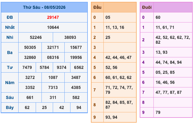 Kết Quả Soi Cầu XSMB 9-5-2026