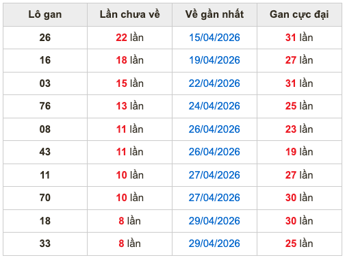 Thống kê lô gan Soi Cầu XSMB 9-5-2026
