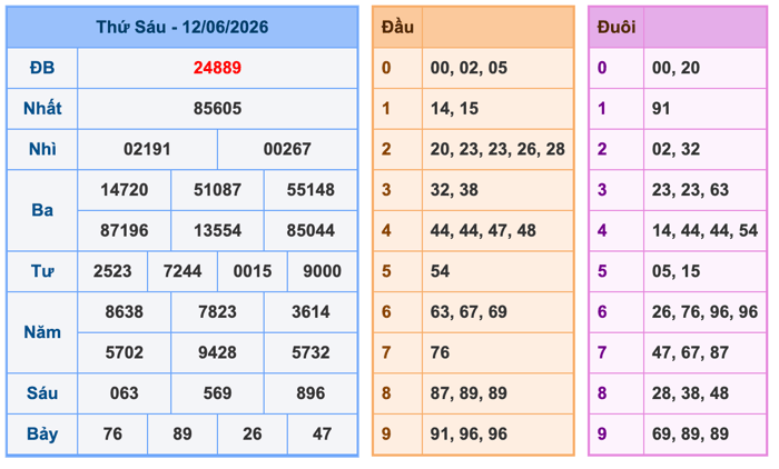 Kết Quả Soi Cầu XSMB 13-6-2026