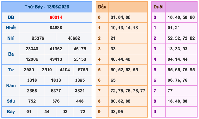 Kết Quả Soi Cầu XSMB 14-6-2026