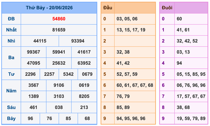 Kết Quả Soi Cầu XSMB 21-6-2026