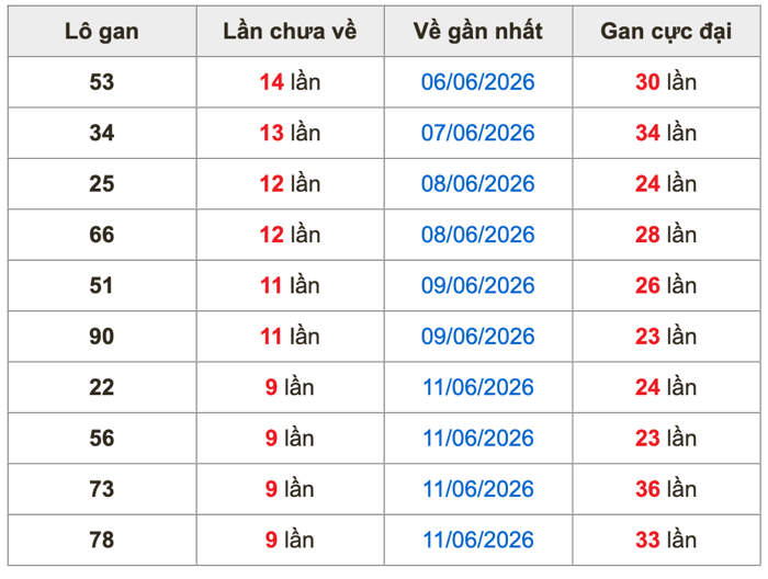 Thống kê lô gan Soi Cầu XSMB 21-6-2026