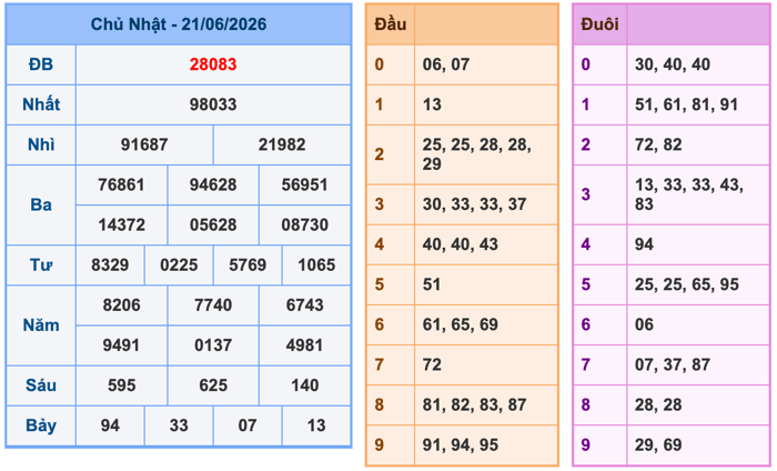 Kết Quả Soi Cầu XSMB 22-6-2026