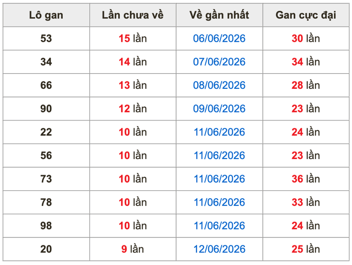 Thống kê lô gan Soi Cầu XSMB 22-6-2026