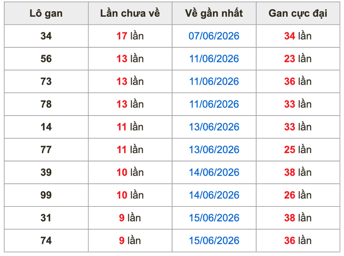 Thống kê lô gan Soi Cầu XSMB 25-6-2026