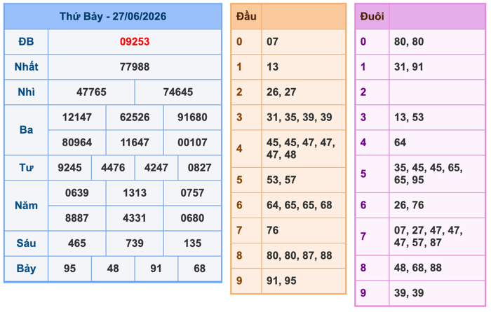 Kết Quả Soi Cầu XSMB 28-6-2026