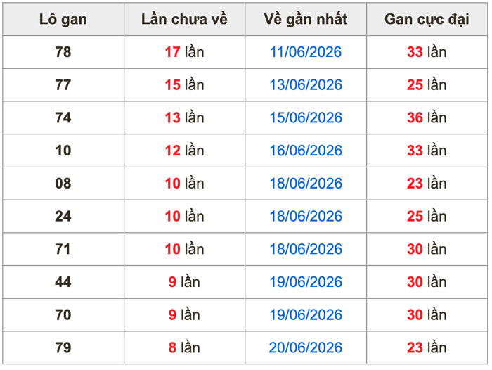 Thống kê lô gan Soi Cầu XSMB 29-6-2026