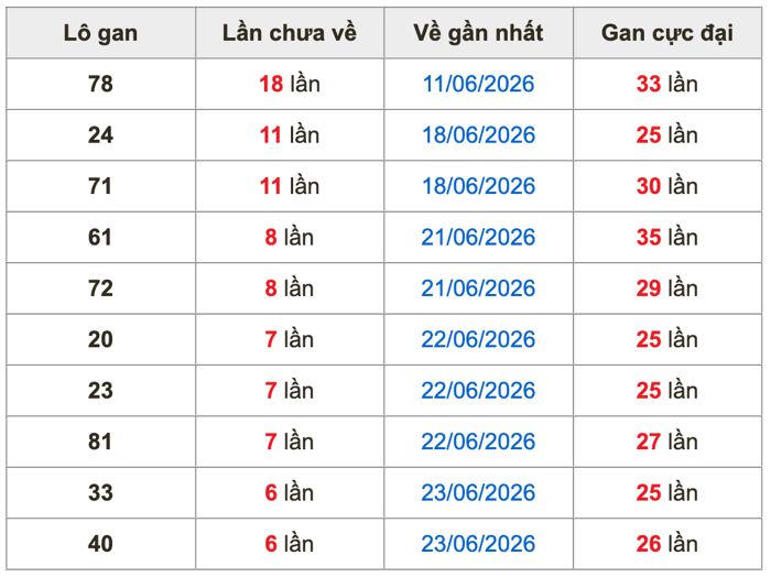 Thống kê lô gan Soi Cầu XSMB 30-6-2026