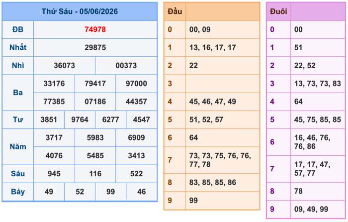 Kết Quả Soi Cầu XSMB 6-6-2026