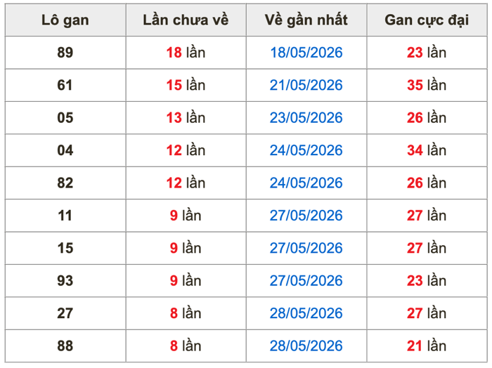 Thống kê lô gan Soi Cầu XSMB 6-6-2026