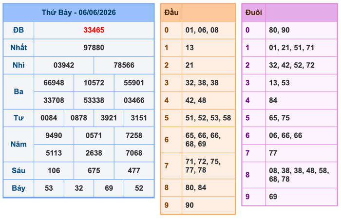 Kết Quả Soi Cầu XSMB 7-6-2026