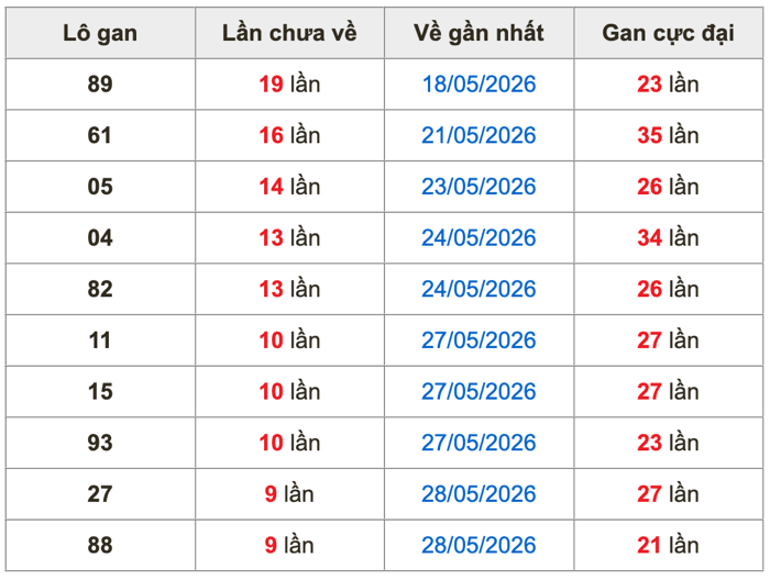 Thống kê lô gan Soi Cầu XSMB 7-6-2026