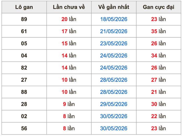 Thống kê lô gan Soi Cầu XSMB 8-6-2026