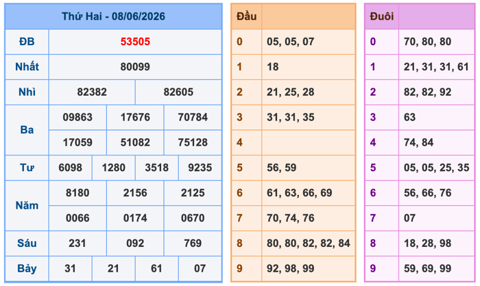 Kết Quả Soi Cầu XSMB 9-6-2026