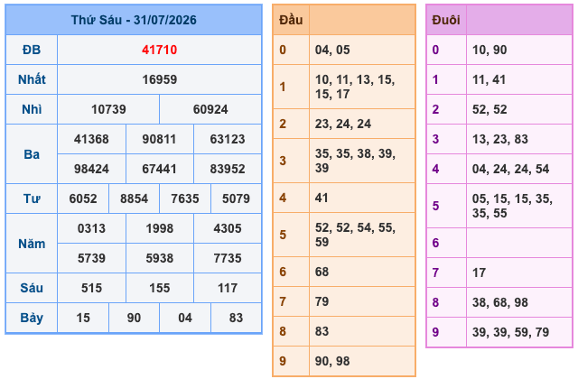 Kết Quả Soi Cầu XSMB 1-8-2026
