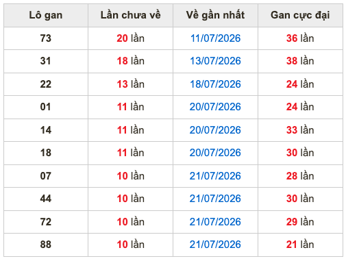 Thống kê lô gan Soi Cầu XSMB 1-8-2026