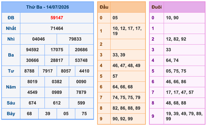 Kết Quả Soi Cầu XSMB 15-7-2026