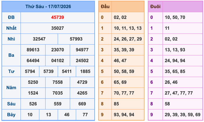 Kết Quả Soi Cầu XSMB 18-7-2026