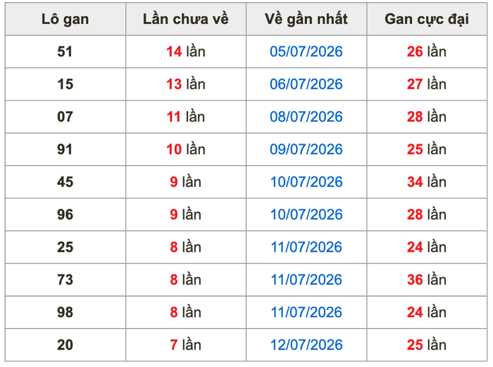 Thống kê lô gan Soi Cầu XSMB 20-7-2026