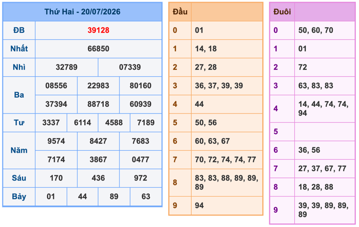 Kết Quả Soi Cầu XSMB 21-7-2026