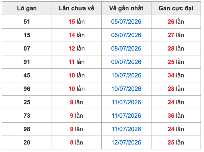 Thống kê lô gan Soi Cầu XSMB 21-7-2026