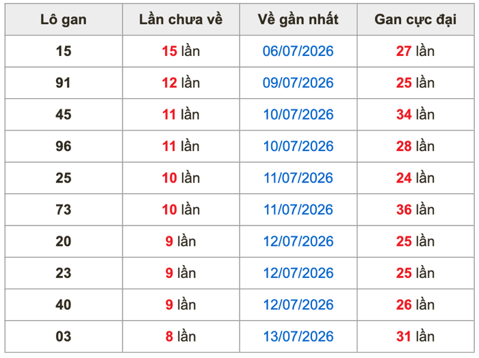 Thống kê lô gan Soi Cầu XSMB 22-7-2026