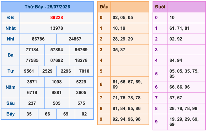 Kết Quả Soi Cầu XSMB 26-7-2026
