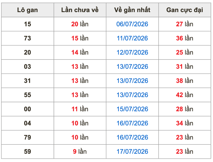 Thống kê lô gan Soi Cầu XSMB 27-7-2026