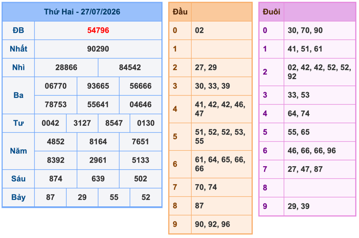 Kết Quả Soi Cầu XSMB 28-7-2026