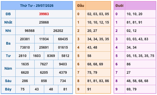 Kết Quả Soi Cầu XSMB 30-7-2026