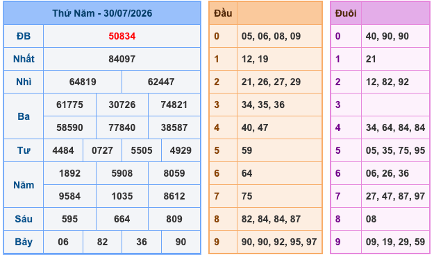 Kết Quả Soi Cầu XSMB 31-7-2026