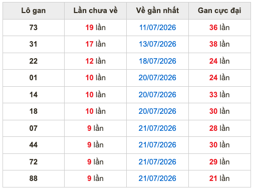 Thống kê lô gan Soi Cầu XSMB 31-7-2026