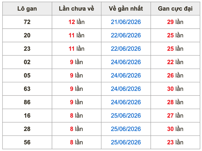 Thống kê lô gan Soi Cầu XSMB 4-7-2026
