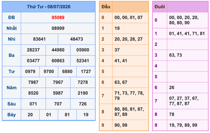 Kết Quả Soi Cầu XSMB 9-7-2026