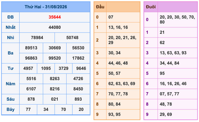 Kết Quả Soi Cầu XSMB 1-9-2026