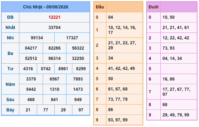 Kết Quả Soi Cầu XSMB 10-8-2026