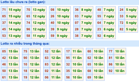 Thống kê lô gan Soi Cầu XSMB 10-8-2026