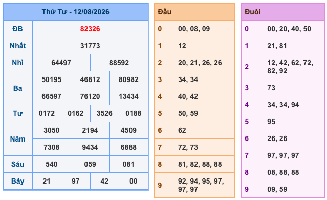Kết Quả Soi Cầu XSMB 13-8-2026