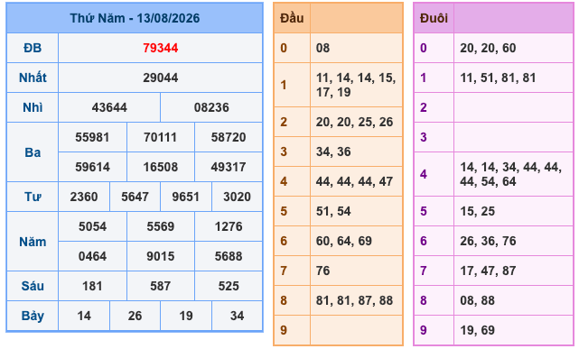 Kết Quả Soi Cầu XSMB 14-8-2026