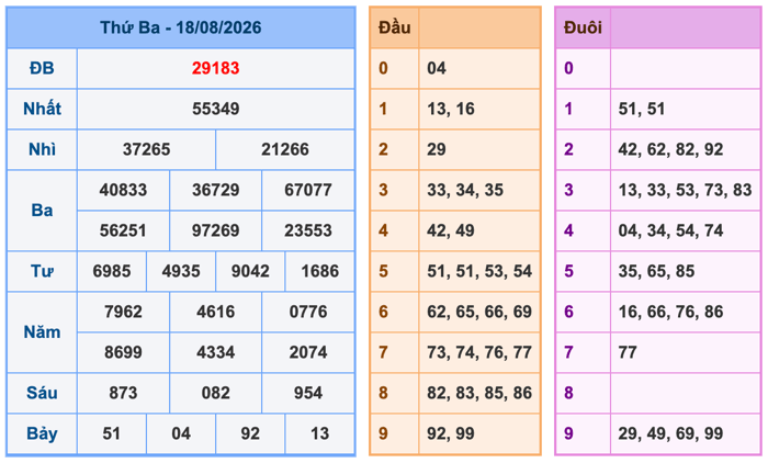 Kết Quả Soi Cầu XSMB 19-8-2026