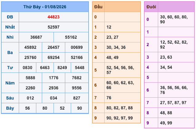 Kết Quả Soi Cầu XSMB 2-8-2026