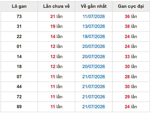 Thống kê lô gan Soi Cầu XSMB 2-8-2026
