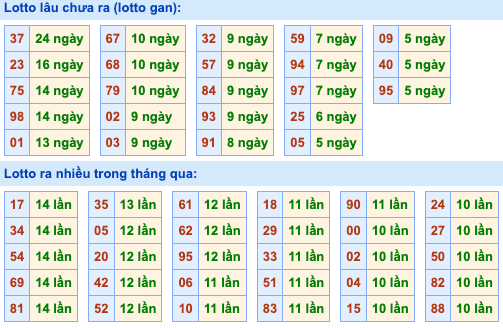 Thống kê lô gan Soi Cầu XSMB 20-8-2026