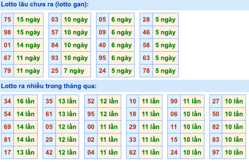 Thống kê lô gan Soi Cầu XSMB 21-8-2026