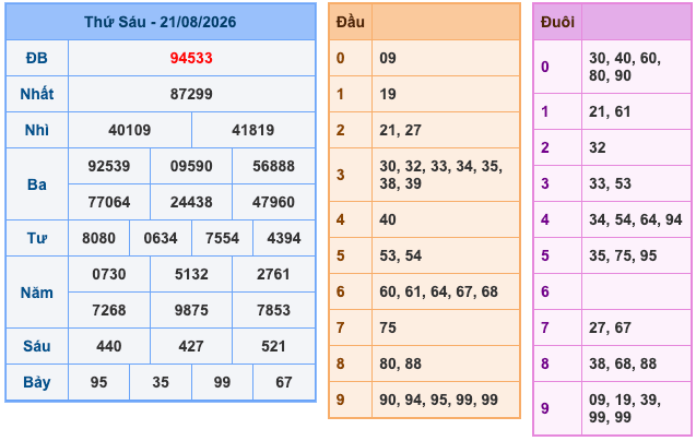 Kết Quả Soi Cầu XSMB 22-8-2026