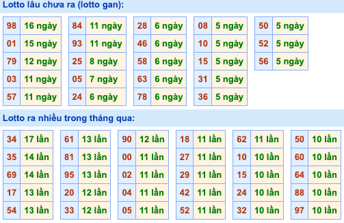 Thống kê lô gan Soi Cầu XSMB 22-8-2026