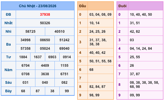 Kết Quả Soi Cầu XSMB 24-8-2026