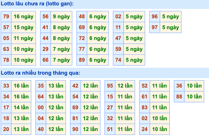 Thống kê lô gan Soi Cầu XSMB 26-8-2026