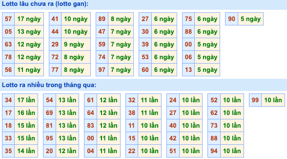 Thống kê lô gan Soi Cầu XSMB 28-8-2026
