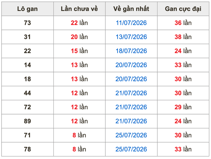 Thống kê lô gan Soi Cầu XSMB 3-8-2026